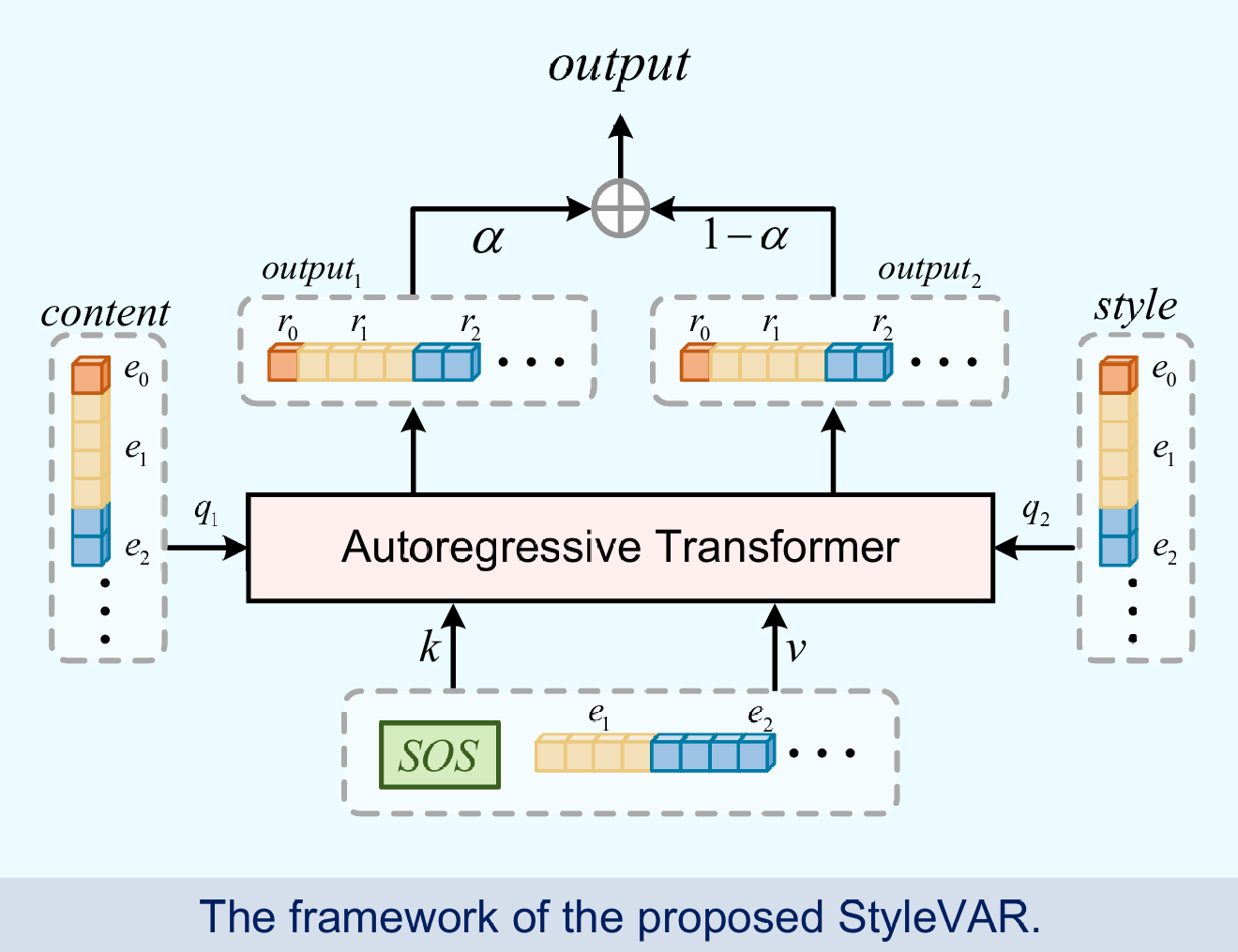 ⚙️ StyleVAR: Controllable Image Style Transfer via Visual ...