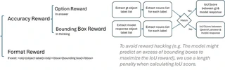 Reward Design Architecture